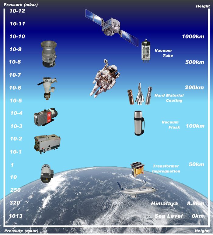 Atmospheric Pressures
